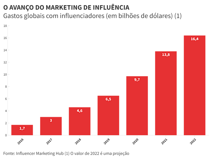 melhor momento para campanha com influenciadores